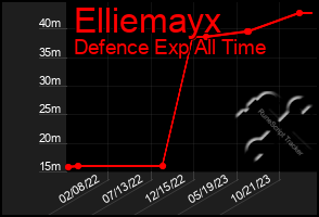 Total Graph of Elliemayx