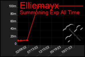 Total Graph of Elliemayx