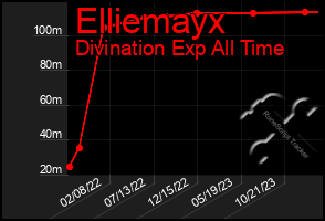 Total Graph of Elliemayx