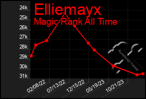 Total Graph of Elliemayx