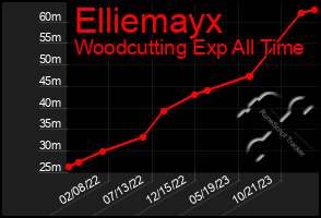 Total Graph of Elliemayx