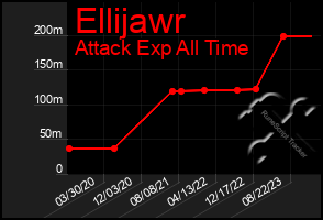 Total Graph of Ellijawr