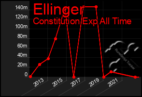Total Graph of Ellinger