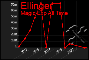 Total Graph of Ellinger