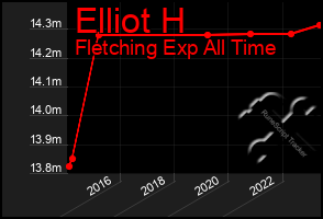 Total Graph of Elliot H