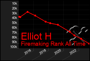 Total Graph of Elliot H