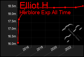 Total Graph of Elliot H