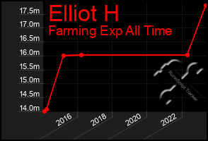 Total Graph of Elliot H