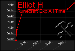 Total Graph of Elliot H