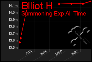 Total Graph of Elliot H