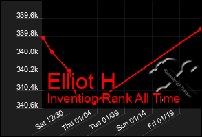 Total Graph of Elliot H