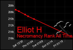 Total Graph of Elliot H