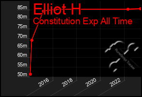 Total Graph of Elliot H