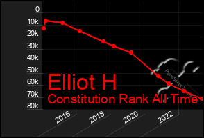 Total Graph of Elliot H