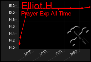 Total Graph of Elliot H