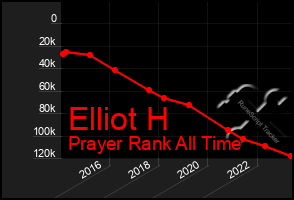 Total Graph of Elliot H