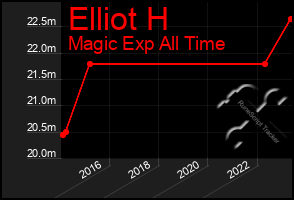 Total Graph of Elliot H