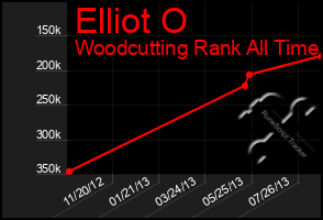 Total Graph of Elliot O