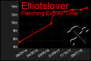 Total Graph of Elliotslover