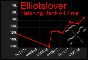 Total Graph of Elliotslover