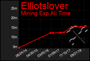 Total Graph of Elliotslover