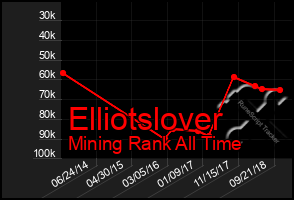 Total Graph of Elliotslover