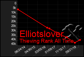 Total Graph of Elliotslover