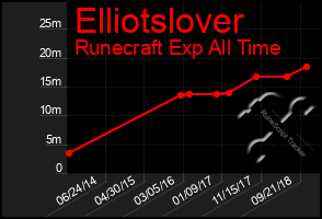 Total Graph of Elliotslover