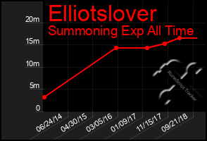 Total Graph of Elliotslover