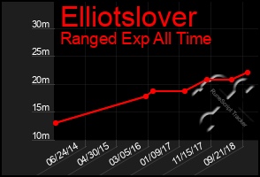 Total Graph of Elliotslover