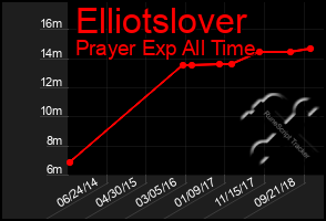 Total Graph of Elliotslover