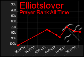 Total Graph of Elliotslover