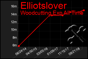 Total Graph of Elliotslover