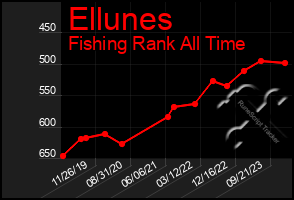 Total Graph of Ellunes