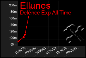 Total Graph of Ellunes