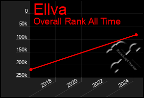 Total Graph of Ellva