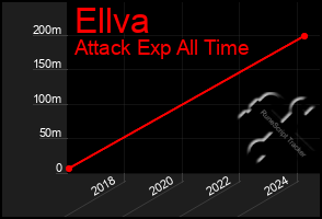 Total Graph of Ellva