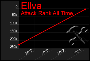 Total Graph of Ellva