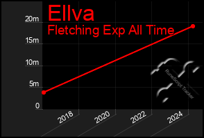 Total Graph of Ellva