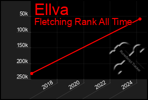 Total Graph of Ellva