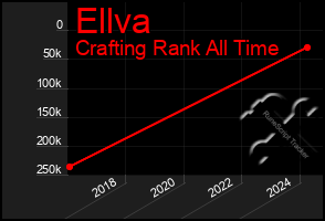 Total Graph of Ellva