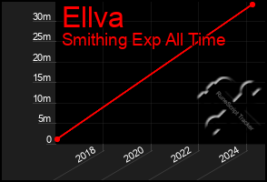 Total Graph of Ellva