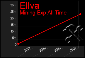 Total Graph of Ellva