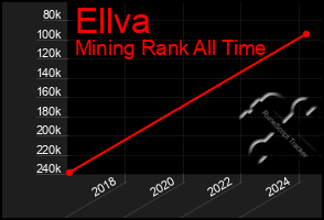 Total Graph of Ellva