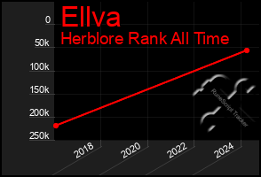 Total Graph of Ellva