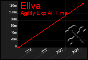 Total Graph of Ellva