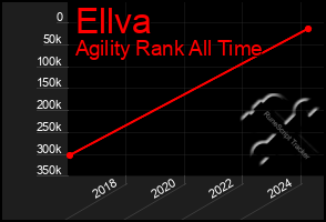 Total Graph of Ellva