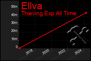 Total Graph of Ellva