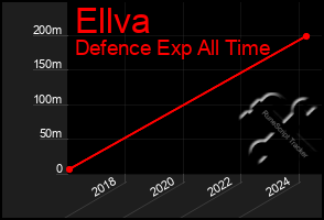 Total Graph of Ellva
