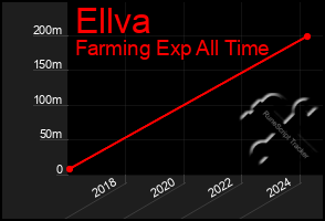 Total Graph of Ellva